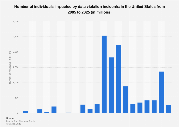 Data compromise victim notices U.S. 2025| Statista