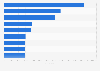 Industries with the highest number of detected malware attachments received via email worldwide in 2021