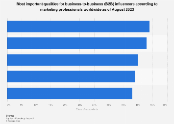 B2B marketing: top influencer qualities 2023| Statista