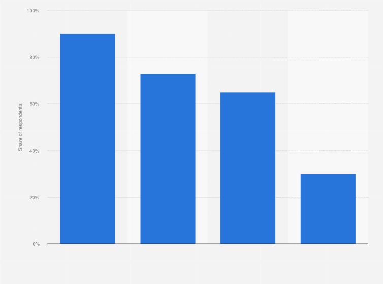 Statistic: Main sources of news in South Africa in 2023