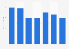 Average import price of zirconium in the United States from 2018 to 2024 (in U.S. dollars per kilogram)