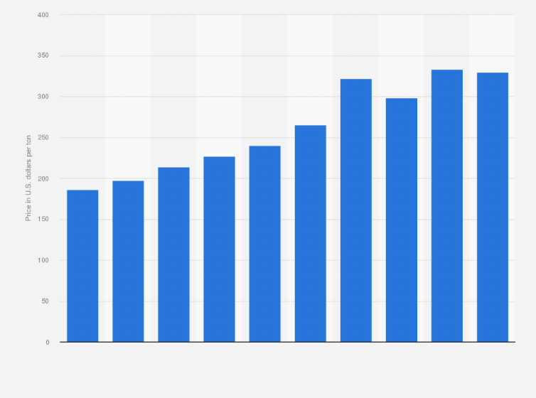 Statistic: Average price of talc in the United States from 2015 to 2024 (in U.S. dollars per ton)