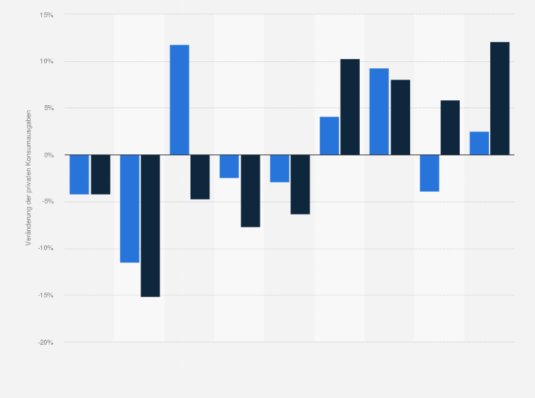 Statistik: Veränderung der Konsumausgaben der privaten Haushalte in Österreich während der Corona-Krise vom 1. Quartal 2020 bis zum 1. Quartal 2022 (gegenüber dem Vorquartal und Vorjahresquartal)
