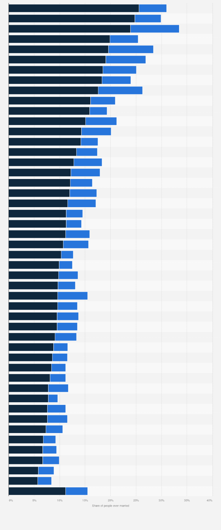 Kenya: share of ever married people by county | Statista