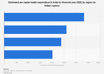 India: per capita health expenditure by region | Statista