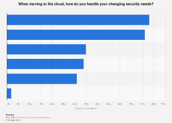 Global security needs when moving to the cloud 2023| Statista