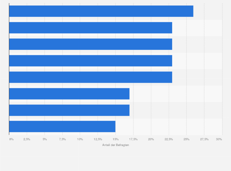 Statistik: Anteil der Online-Käufer in europäischen Ländern, die nicht bei einem Online-Shop ohne Option der Sendungsverfolgung einkaufen würden, im Jahr 2022