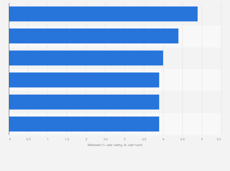 Statistik: Wie groß sind die Vorteile von digitalen Technologien aus Ihre Sicht für Sie persönlich für folgende Lebensbereiche? (1 = sehr niedrig bis 6= sehr hoch)