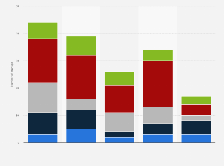 Statistic: Number of quantum computing startups founded from 2018 to 2022, by segment
