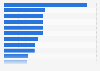 Main types of social media accounts followed by internet users in the United States as of 2nd quarter 2025