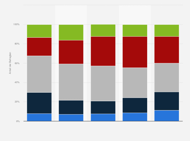 Statistik: Wünsche der Deutschen in Bezug auf die Vielfältigkeit ihrer Nachbarschaft nach Altersgruppen im Jahr 2022