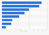 Which possible consequences of the war in Ukraine do you personally fear the most?