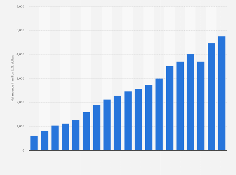 Genpact net revenue 2006-2022 | Statista