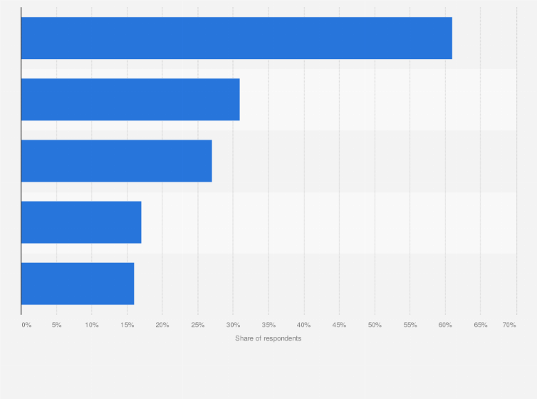 Statistic: Leading territories for future revenue growth among CEOs in India in 2022