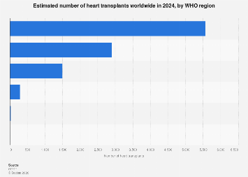 Heart transplants worldwide 2024, by region| Statista