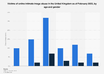 UK revenge porn victims by age and gender 2022| Statista