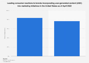Consumer reactions to UCG in marketing U.S. 2022| Statista