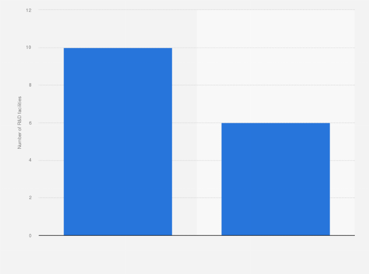 Statistic: Number of research and development facilities of Bridgestone Corporation in 2022, by segment 