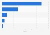 Leading cities for startups in Colombia in 2025, by total score