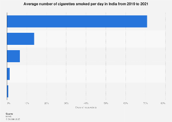 India: cigarettes smoked per day