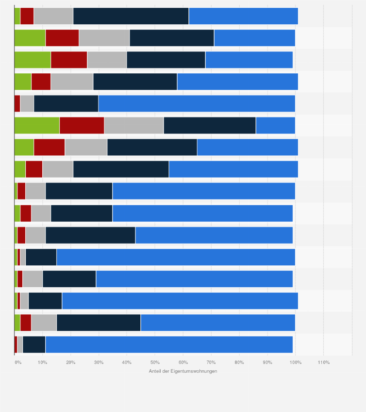 Statistik: Verteilung der Angebotspreise für Eigentumswohnungen¹ im Bundesländervergleich im Mai 2022