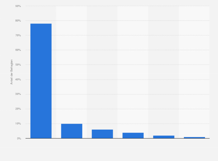 Statistik: Wie reist du zu einem Festival oder Open-Air-Konzert an?