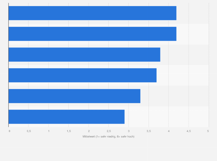 Statistik: Wie groß stufen Sie folgende Nachteile von digitalen Technologien für Sie persönlich ein? (1 = sehr niedrig bis 6= sehr hoch)