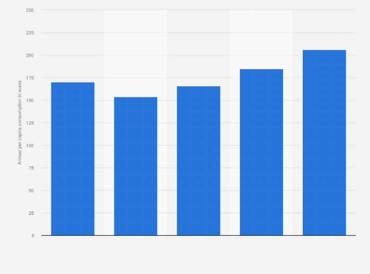 Statistic: Per capita consumption of cosmetic, perfume, and toiletry products in Spain from 2019 to 2023 (in euros)