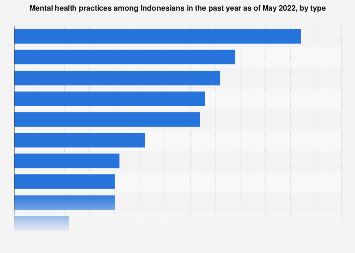 Indonesia: mental health practices by type 2022 | Statista