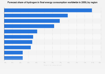 Hydrogen share in final energy demand by region 2050| Statista