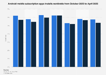 Android subscription apps global install rate 2023| Statista