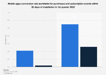 Apps global purchase and subscription conversions 2022| Statista