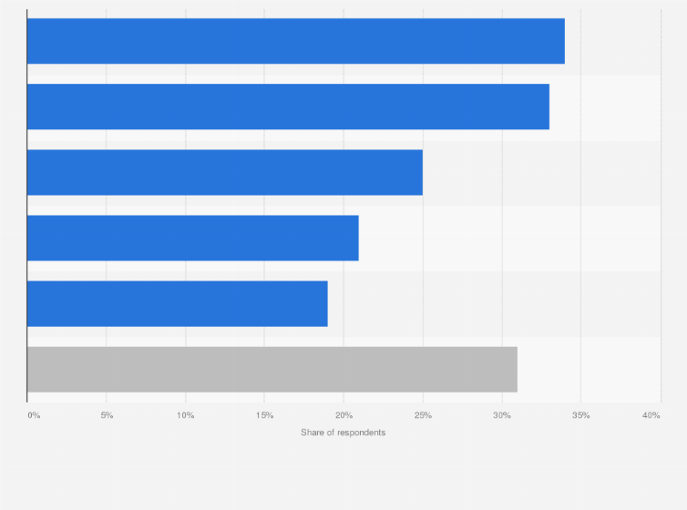 Mexico Popular Products Amazon Prime Day 22 Statista