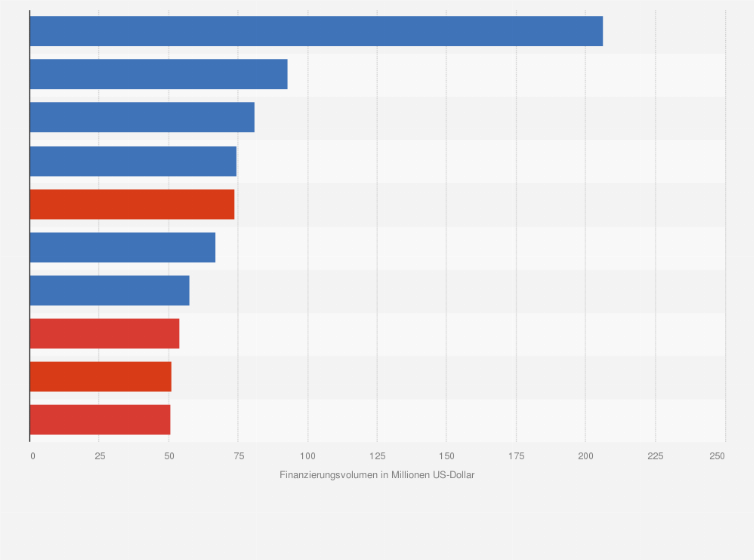 Statistik: US-Wahlen 2022: Die 10 Senatskandidaten mit dem höchsten Gesamtfinanzierungsvolumen von 2017 bis 2022 (in Millionen US-Dollar)