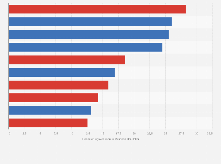 Statistik: US-Wahlen 2022: Die 10 Kandidaten für das Repräsentantenhaus mit dem höchsten Gesamtfinanzierungsvolumen (in Millionen US-Dollar)