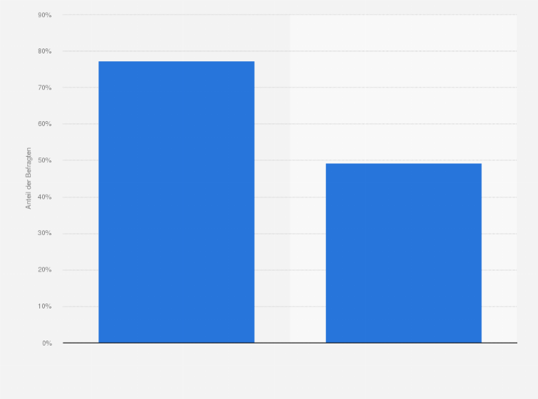Statistik: Wie zahlen Sie im Urlaub am liebsten?