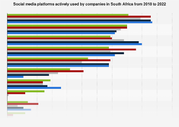 South Africa: social media used by companies 2022| Statista
