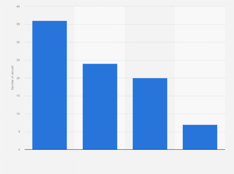 Statistic: Number of aircraft in operation of Vietjet Air in 2023, by model