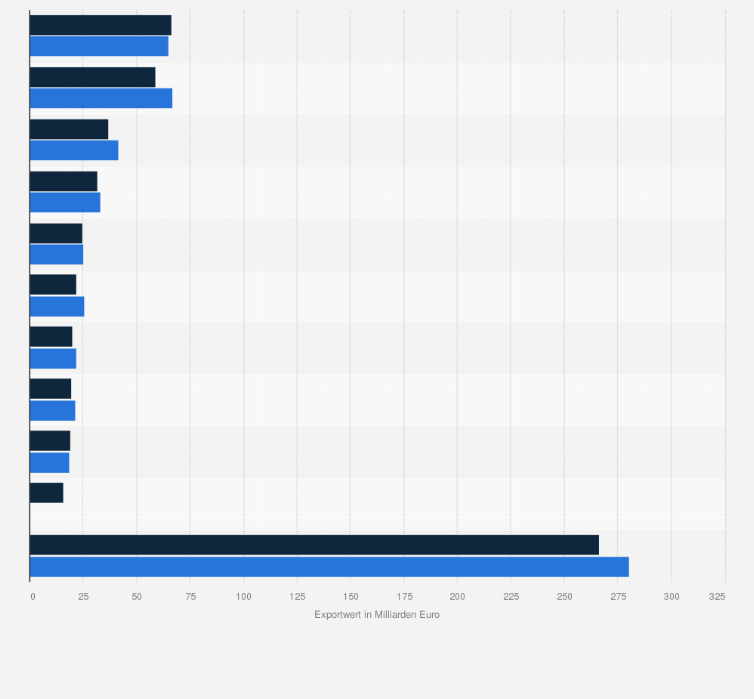 Statistik: Wichtigste Länder weltweit für europäische Maschinenexporte nach Exportwert in den Jahren 2023 bis 2024 (in Milliarden Euro)