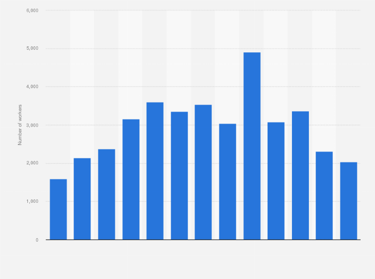 Ghana: number of Chinese workers | Statista