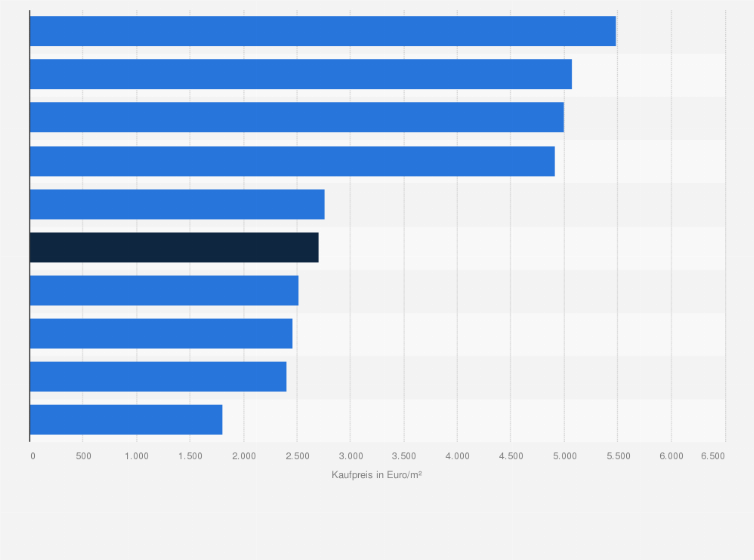Statistik: Kaufpreis für Häuser in Österreich nach Bundesländern im Jahr 2024 (in Euro/m²)