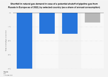 Gas demand impact of Russian shutoff Europe by country 2022| Statista