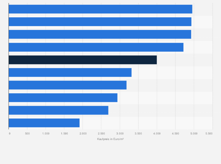 Statistik: Kaufpreis für Wohnungen in Österreich nach Bundesländern im Jahr 2024 (in Euro/m²)