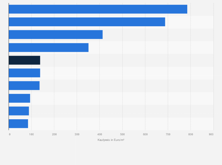 Statistik: Kaufpreis für Baugrundstücke in Österreich nach Bundesländern im Jahr 2024 (in Euro/m²)