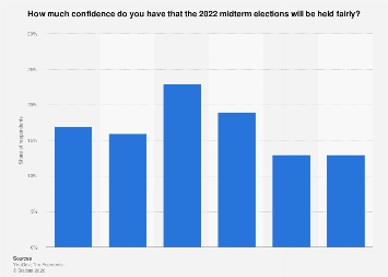 Confidence in fairness of midterm election U.S. 2022| Statista