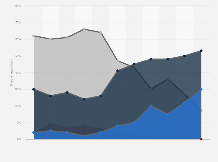 Statistic: Public opinion on the economic situation in Czechia from 2017 to 2022