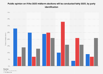 Fairness of midterm election U.S. by party 2022| Statista