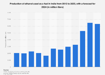 India: ethanol fuel production 2024| Statista