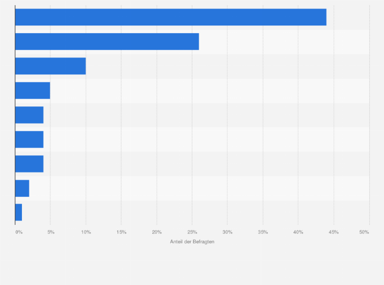 Statistik: Was reizt Sie am meisten an der Teilnahme am Metaversum?