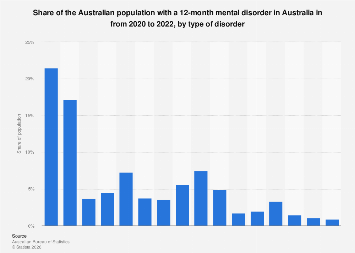 Australia: share of population with a mental disorder by type | Statista